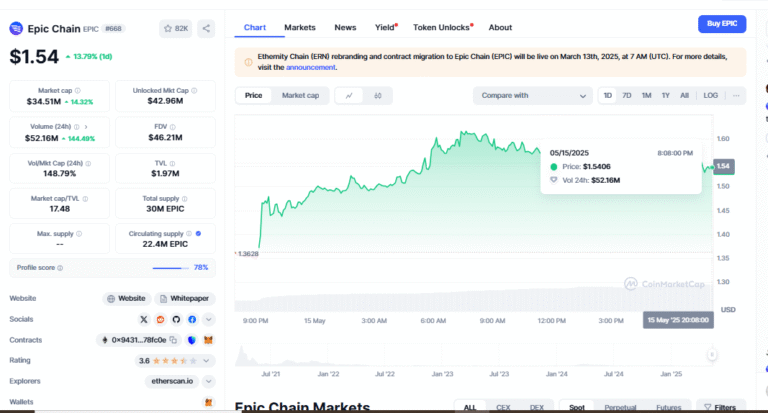 $EPIC USDT Surges