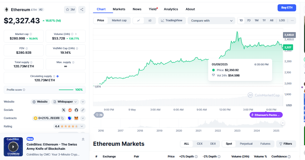 Ethereum today price