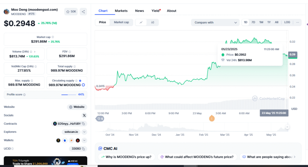 MOODENG Price Surges