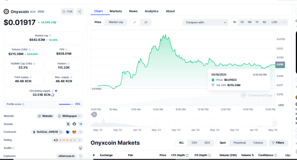 Onyxcoin (XCN) Price Surges as Market Momentum Builds Onyxcoin (XCN) Price