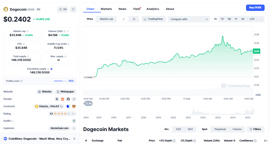 dogecoin price today
