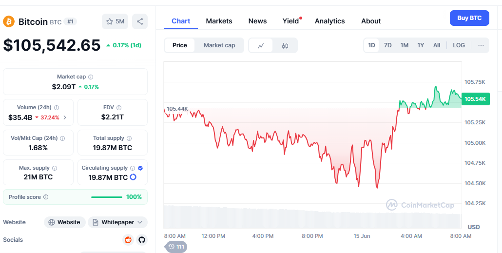 Technical Analysis $119K Price Target