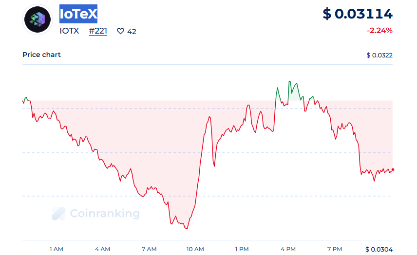 IoTeX Price Prediction
