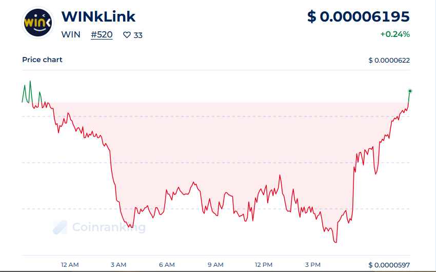 WINkLink price prediction 2025 2026