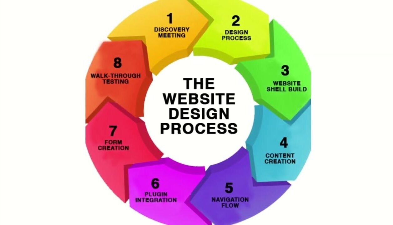 The Website Development Process Explained