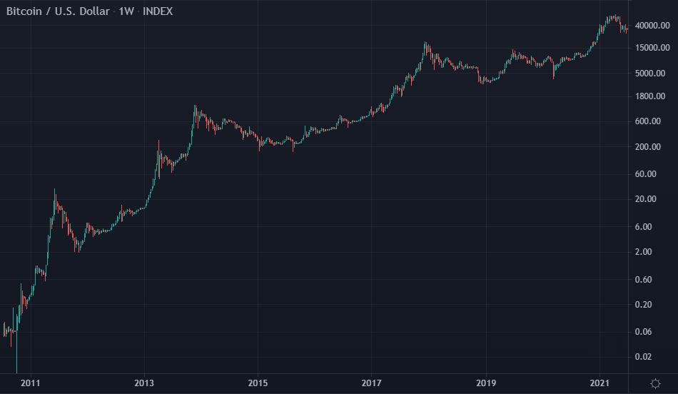 Understanding Bitcoin's Historical Price Patterns