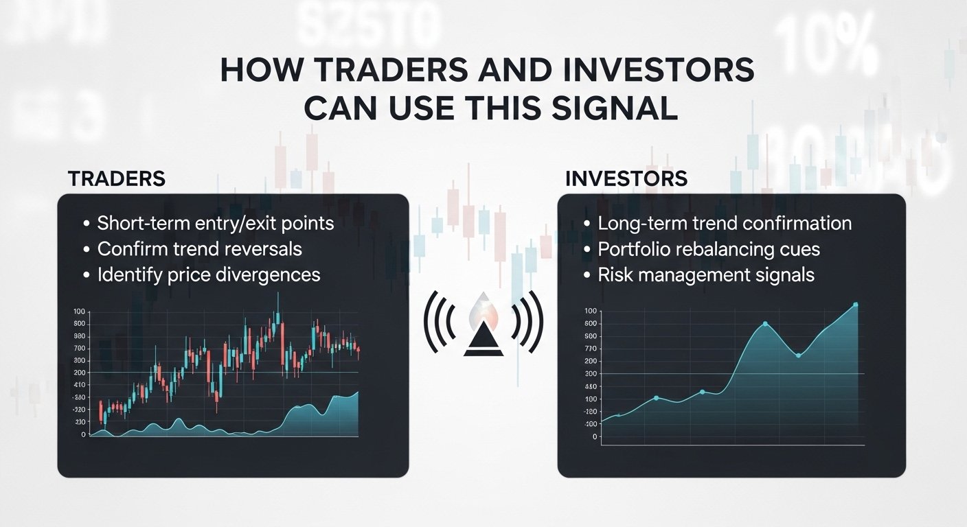 How Traders and Investors Can Use This Signal