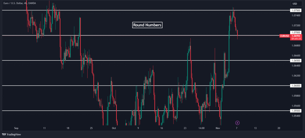 Technical Analysis: Key Levels to Watch After the Weekly Close