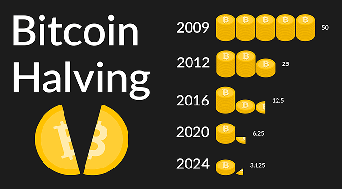 How the April 2024 Bitcoin Halving Is Still Reshaping Mining Economics