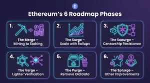 Ethereum upgrade roadmap six phases: Merge, Surge, Scourge, Verge, Purge and Splurge