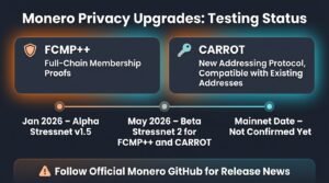 Monero privacy upgrades roadmap showing FCMP++ and CARROT stressnet testing in January and May 2026 with mainnet date not confirmed