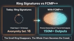 Monero privacy upgrades comparison showing ring signatures with 16 members versus FCMP++ with more than 150 million outputs
