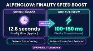 Solana's latest upgrades comparison showing Alpenglow cutting finality from 12.8 seconds to 100-150 milliseconds