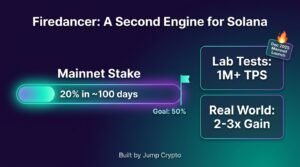 Firedancer client diversity infographic showing 20% mainnet stake, 50% goal and 1M TPS lab results for Solana's latest upgrade